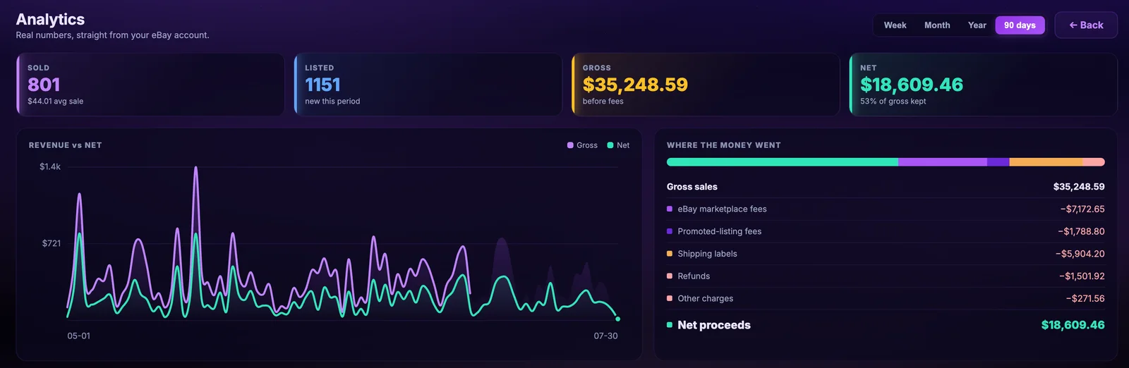 Analytics dashboard with sold, listed, gross, net, and a revenue chart from a real eBay account