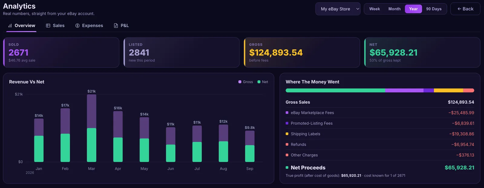 Analytics overview for a year: sold, listed, gross and net, monthly revenue vs net, and where the money went