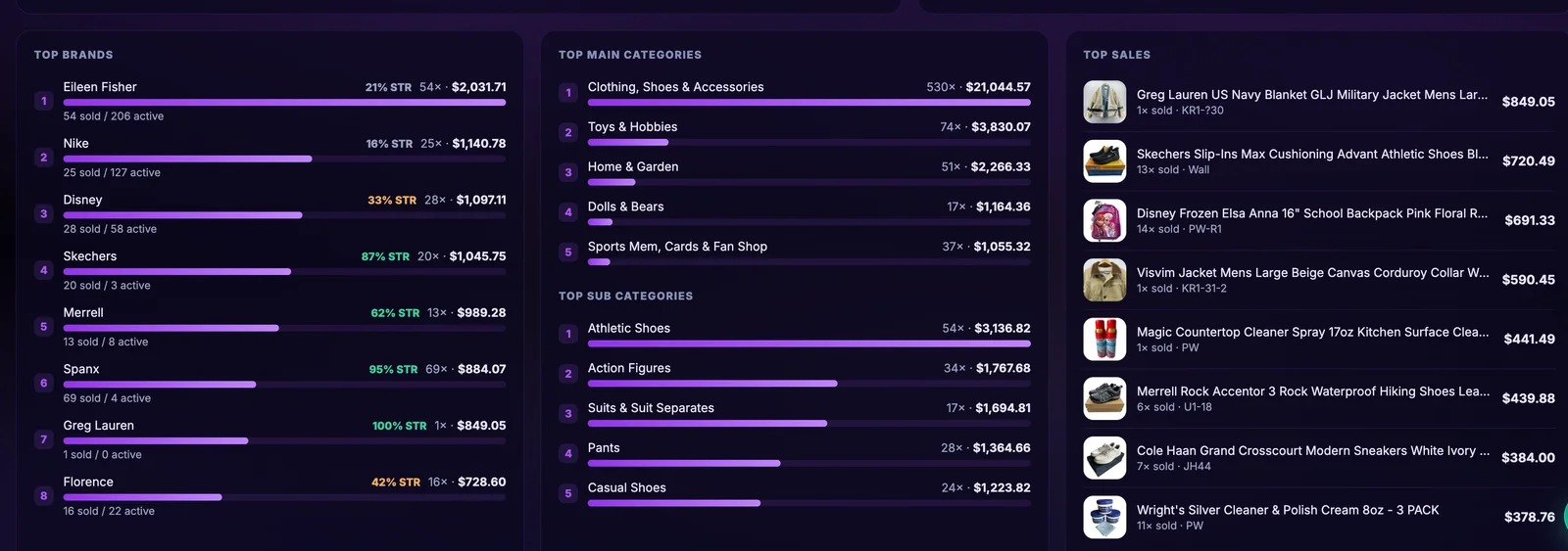 Top brands with sell-through, top categories, and top sales rankings